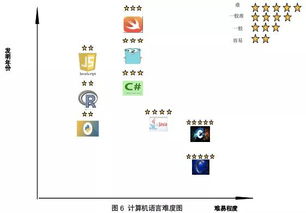 計(jì)算機(jī)編程語(yǔ)言的特點(diǎn)比較及其應(yīng)用與學(xué)習(xí)