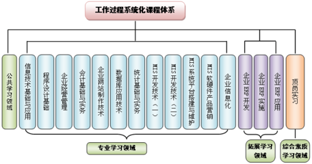 保定職業(yè)技術(shù)學(xué)院計(jì)算機(jī)信息管理專業(yè) 計(jì)算機(jī)編程課程的培養(yǎng)特色與實(shí)踐路徑