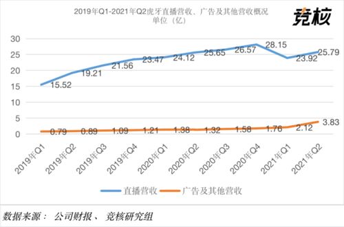 虎牙2021年Q2財(cái)報(bào)解析 付費(fèi)用戶環(huán)比下降5%，廣告業(yè)務(wù)逆勢增長